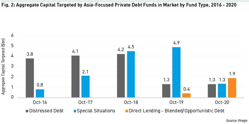 distressed debt investing asia